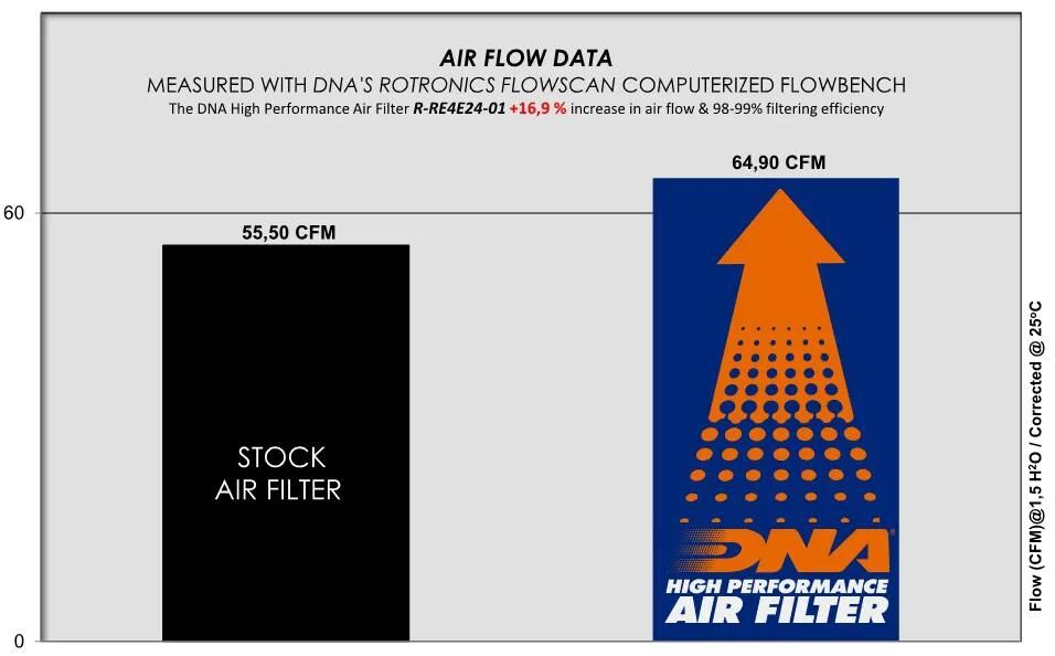 DNA Sportluftfilter,Luftfilter,Filter,Luftfilter